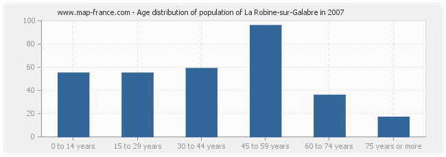 Age distribution of population of La Robine-sur-Galabre in 2007